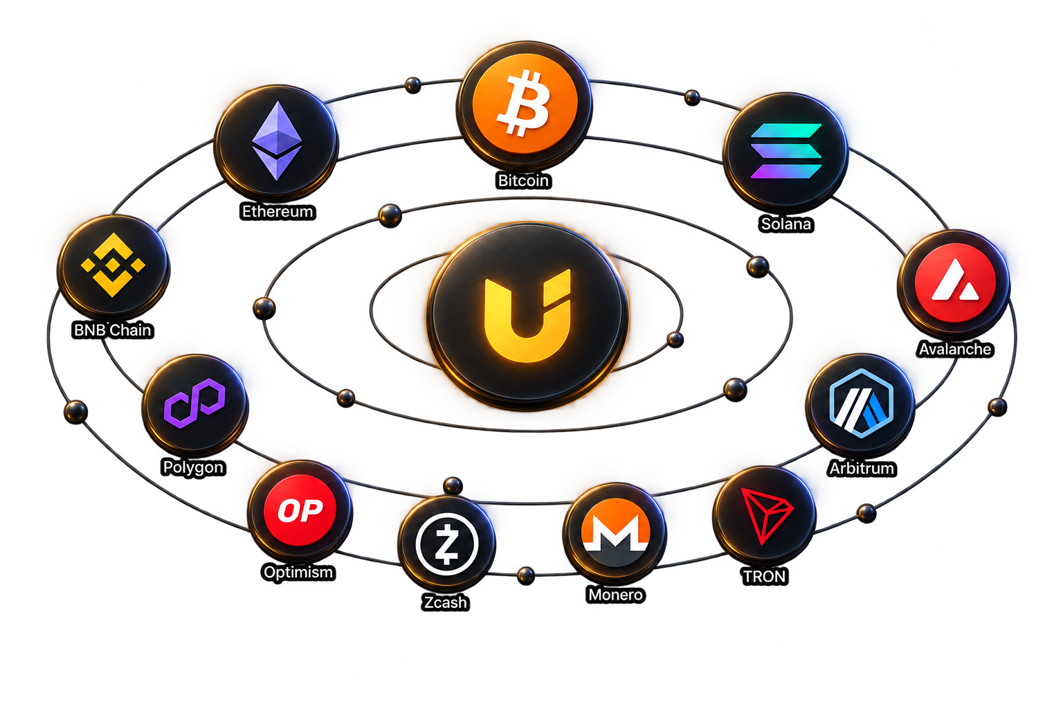 Eleven networks arranged in orbits around Unstoppable Wallet: Bitcoin, Ethereum, Solana, BNB Chain, Avalanche, Polygon, Arbitrum, Optimism, Zcash, Monero and TRON.